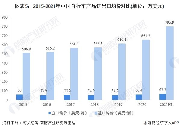 图表5:2015-2021年中国自行车产品进出口均价对比(单位:万美元)