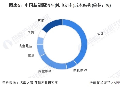 图表5：中国新能源汽车(纯电动车)成本结构(单元：%)