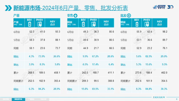 乘联会：6月乘用车零售176.7万辆 燃油车同比下降27%