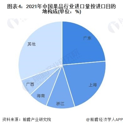 图表4:2021年中国果品行业进口量按进口目的地构成(单位:%)