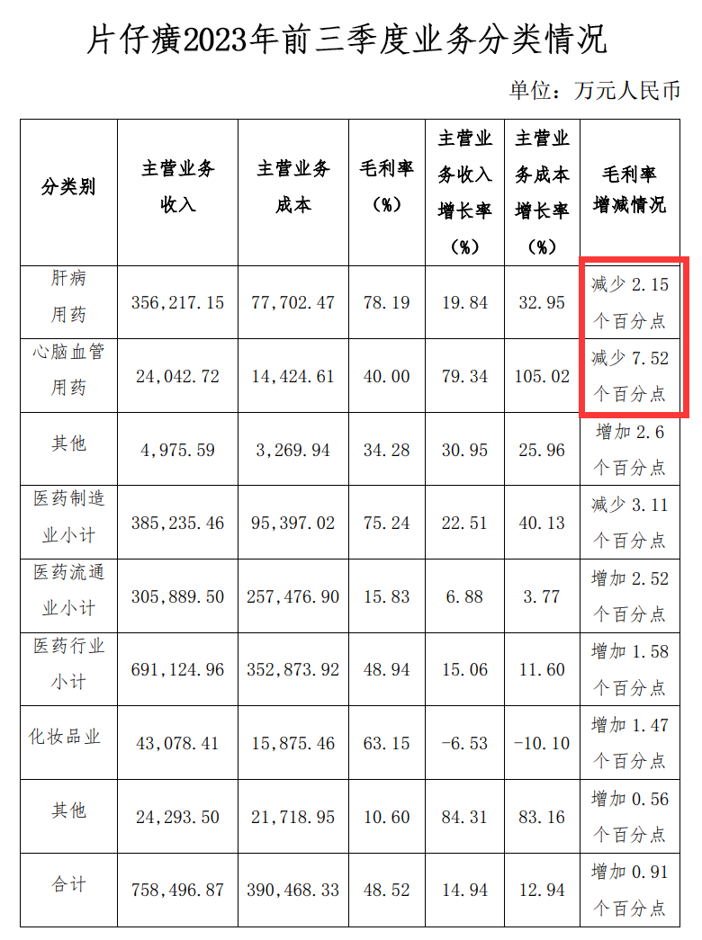 图 / 片仔癀公告