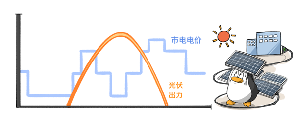 每年能省350万！腾讯落地国内首个“气候储”一体化数据中心微电网