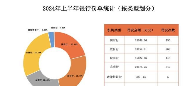 銀行業(yè)上半年罰單透視：371家銀行累罰7.28億元，“天價”罰單縮量