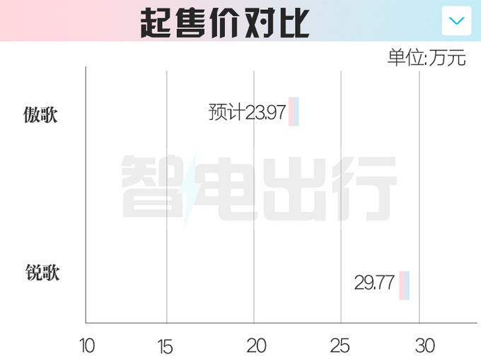 凯迪拉克傲歌4月25日上市4S店预计卖23.97万起-图5