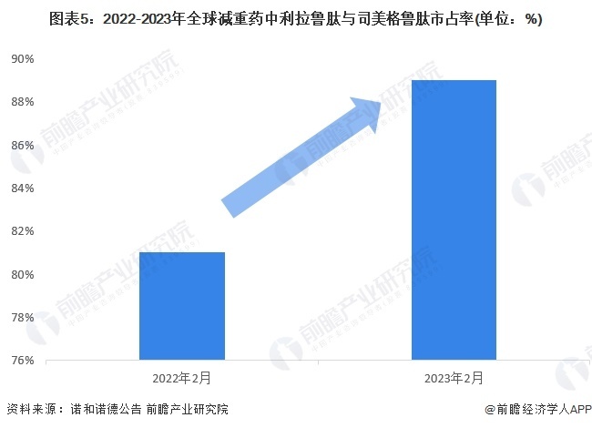 图表5：2022-2023年全球减重药中利拉鲁肽与司美格鲁肽市占率(单位：%)