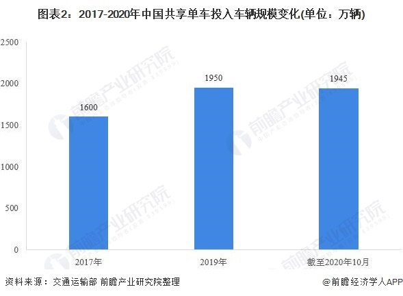 图表2:2017-2020年中国共享单车投入车辆规模变化(单位:万辆)