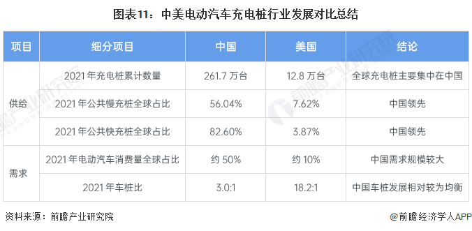 图表11：中好意思电动汽车充电桩行业发展对比总结