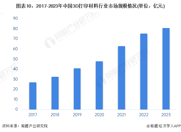 图表10：2017-2023年中国3D打印材料行业阛阓限制情况(单元：亿元)