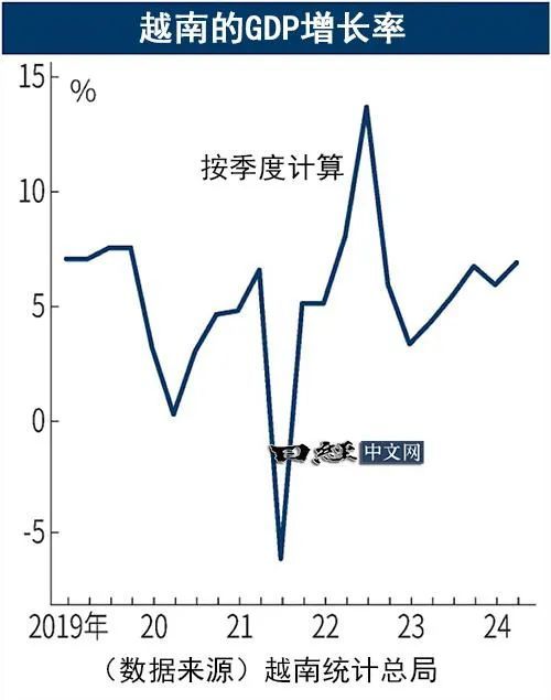 ◆越南GDP增速。来源:《日本经济新闻》
