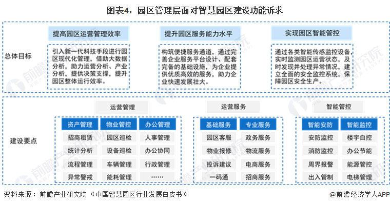 图表4:园区管理层面对智慧园区建设功能诉求