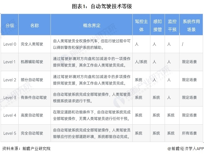 图表1：自动驾驶技术等级