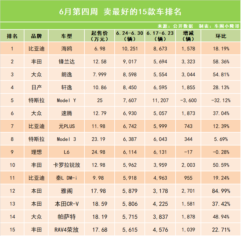 6月临了一周：合伙车卖最佳？国产仅4款上榜！问界M7跌出前十