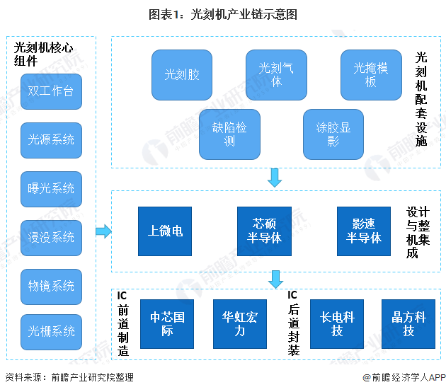 图表1：光刻机产业链示意图