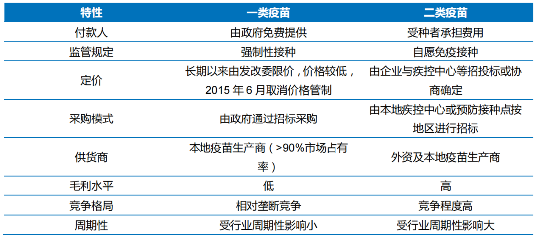 一类疫苗与二类疫苗区别
