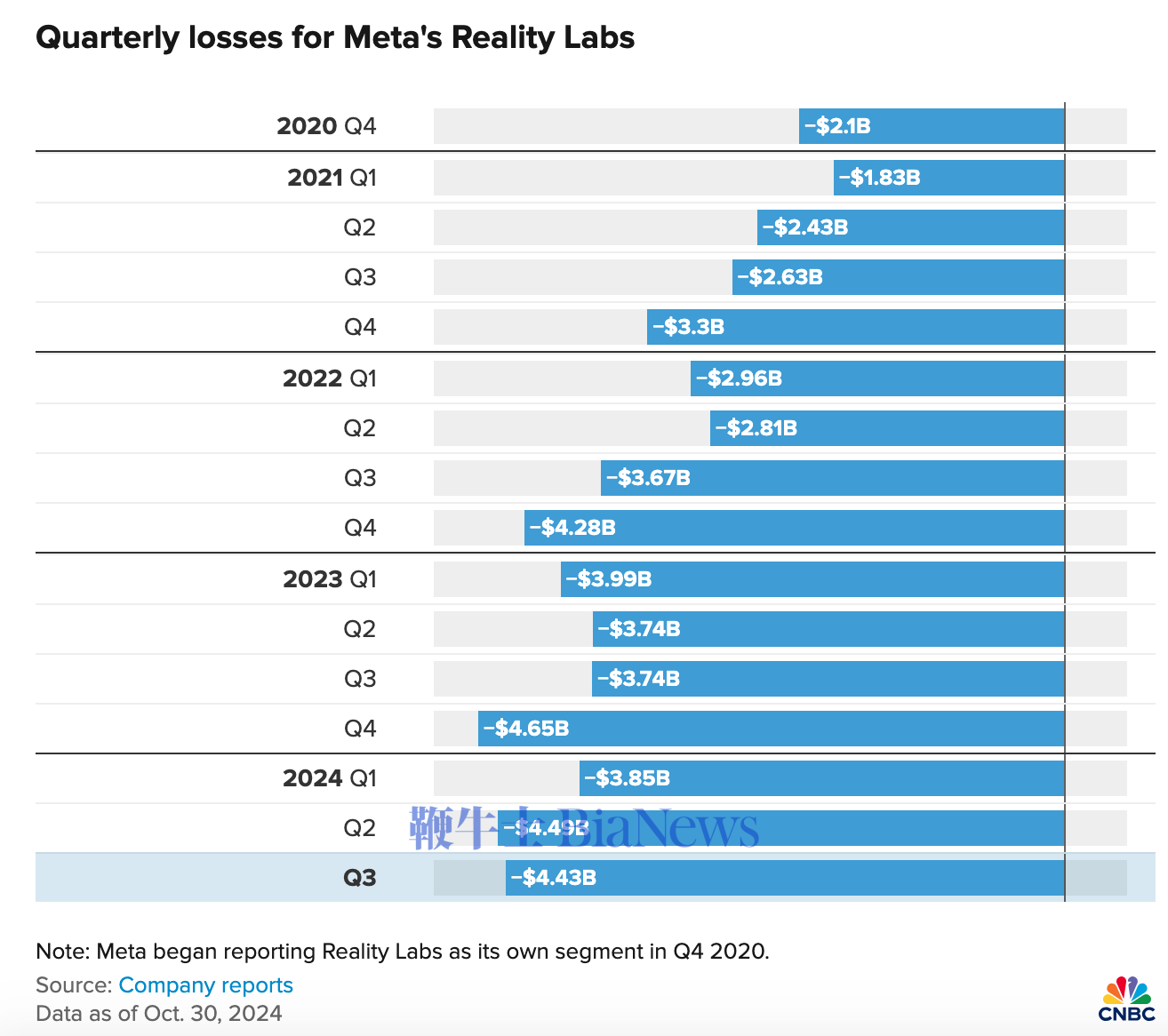 Meta虚拟现实业务Q3亏损44亿美元，已累计亏580亿美元_凤凰网