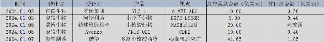 2024年第一周主要license-out一览，锦缎研究院