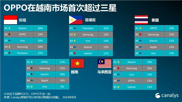 竞争激烈：OPPO重回东南亚手机市场第二 小米紧随其后