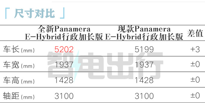 顶配降25.3万保时捷全新Panamera混动128.8万起售-图4