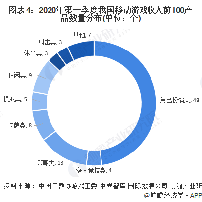 图表4:2020年第一季度我国移动游戏收入前100产品数量分布(单位:个)
