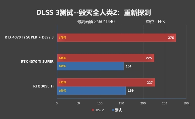 齐标的校服RTX 3090 Ti！NVIDIA RTX 4070 Ti SUPER尾领评测