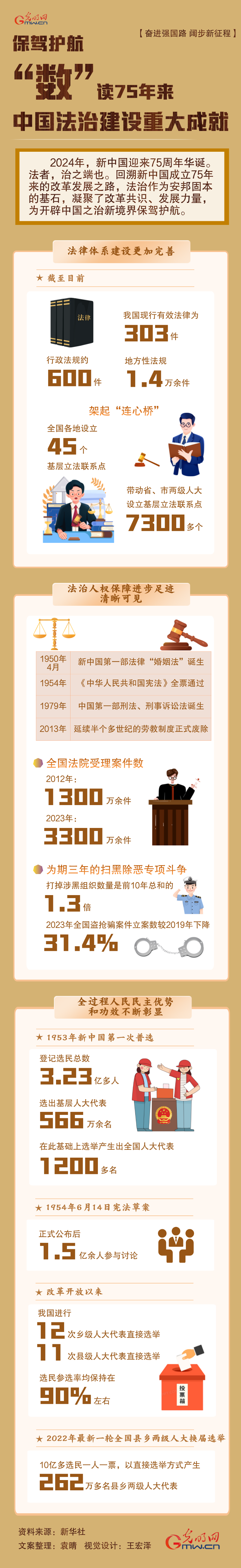 【奋进强国路 阔步新征途】添砖加瓦 “数”读75年来中法则治修复首要设置