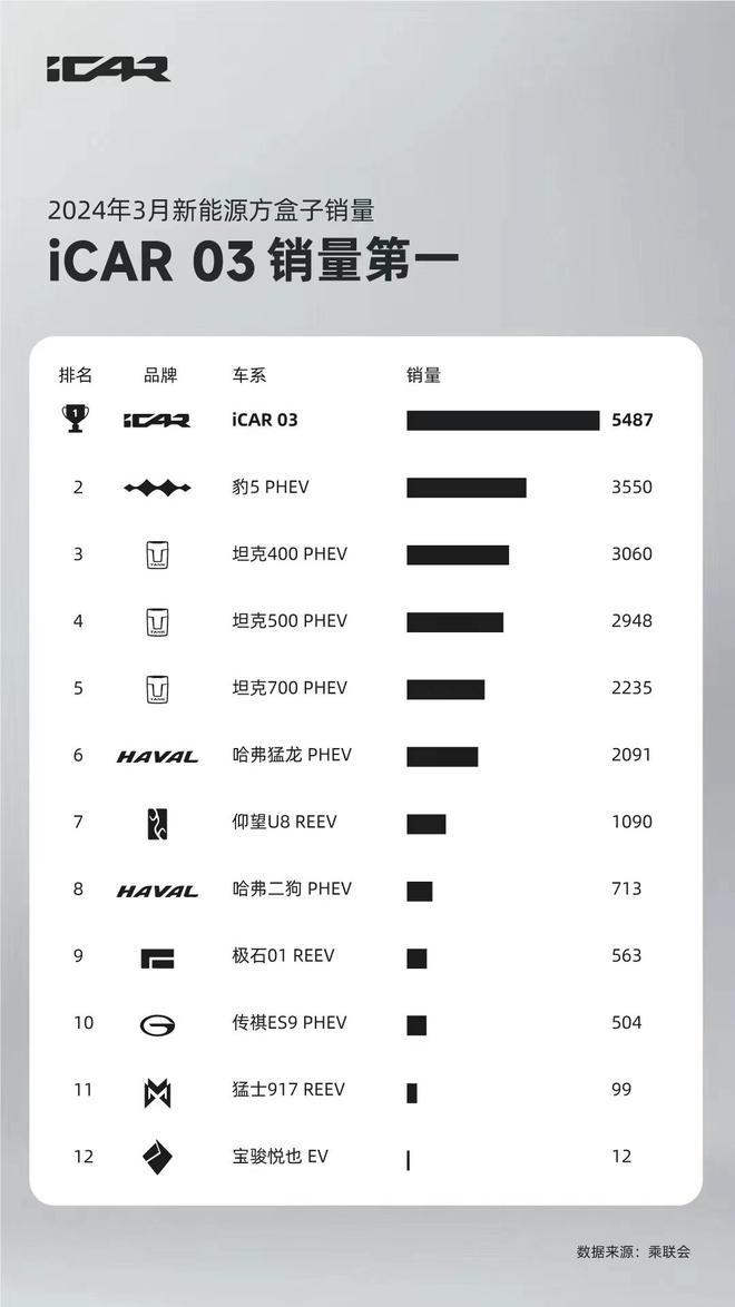 icar 03三月销量5487台,荣膺新能源方盒子销量第一
