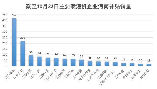 2024年1-10月主要喷灌机品牌河南补贴销量