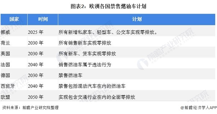 图表2:欧洲各国禁售燃油车计划
