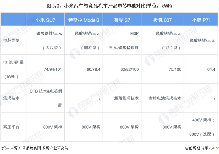 图表2：小米汽车与竞品汽车产品电芯电池对比(单位：kWh)