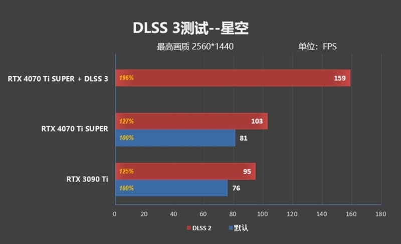 齐标的校服RTX 3090 Ti！NVIDIA RTX 4070 Ti SUPER尾领评测