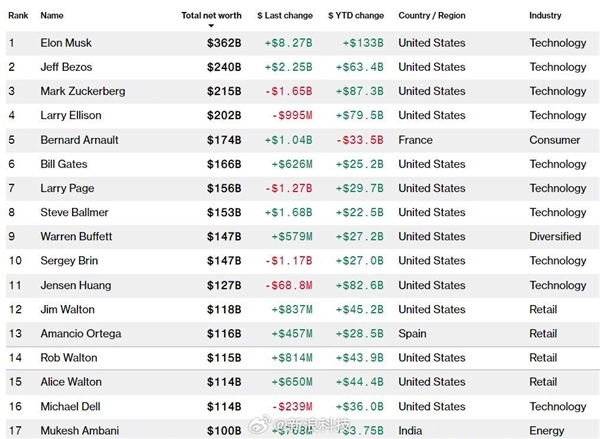 富可敌国 马斯克身价打破2.6万亿