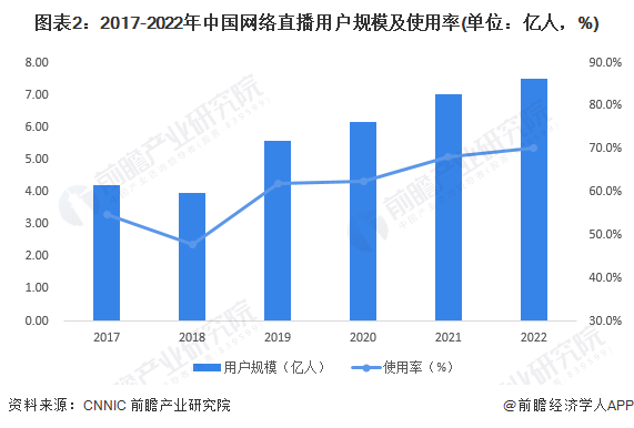 图表2：2017-2022年中国搜罗直播用户范畴及运用率(双位：亿东讲主，%)