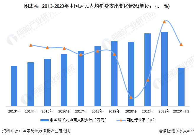 图表4:2013-2023年中国居民人均消费支出变化情况(单位:元,%)