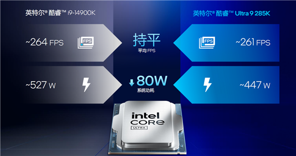 酷睿Ultra 200S系列正式发布:功耗唰地下来58%!不求极致性能