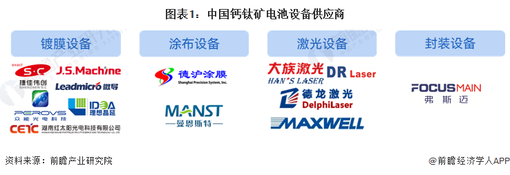 图表1：中国钙钛矿电板斥地供应商