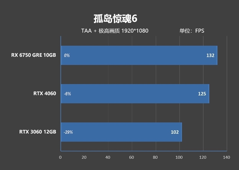 AMD RX 6750 GRE 10G对比评测:价格媲美RTX 3060、性能超越RTX 4060