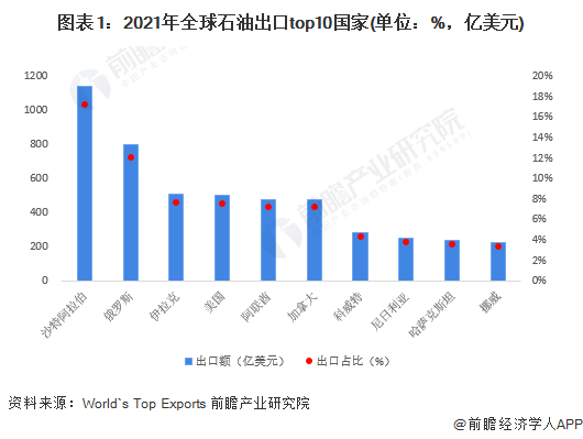 图表1:2021年全球石油出口top10国家(单位:%,亿美元)