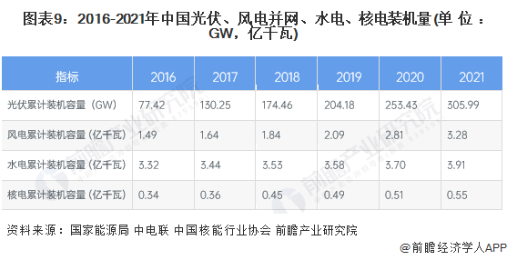 图表9:2016-2021年中国光伏、风电并网、水电、核电装机量(单位:GW,亿千瓦)