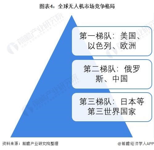 图表4：大家无东谈主机市集竞争口头