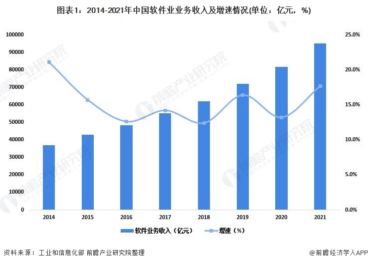 图表1：2014-2021年中国软件业业务收入及增速情况(单位：亿元，%)