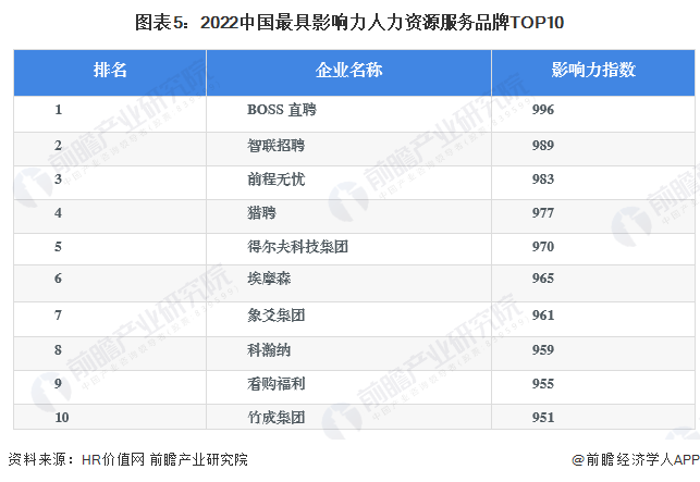 图表5:2022中国最具影响力人力资源服务品牌TOP10