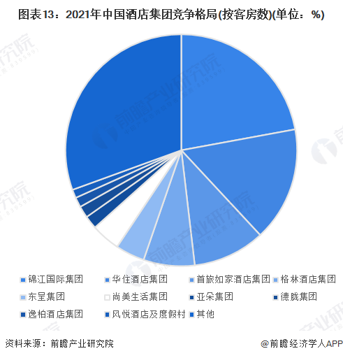 图表13：2021年中国酒店集团竞争格局(按客房数)(单位：%)