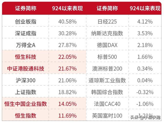 数据开首：Wind 中证港股通科技指数2019-2023年年度进展分离为49.64%、93.93%、-25.73%、-31.68%、-13.57%