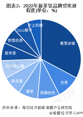 图表2：2022年新茶饮品牌受欢迎程度(单位：%)