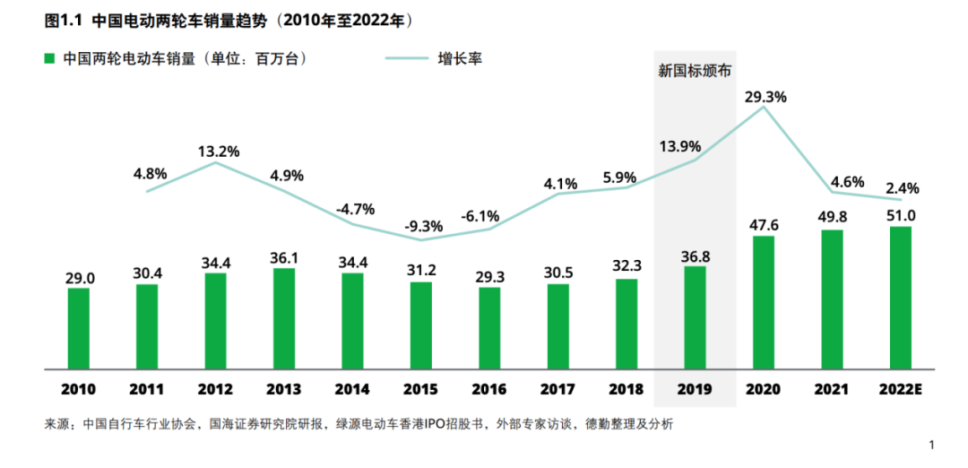 两轮电动车销量近年呈上升趋势。（图/德勤）