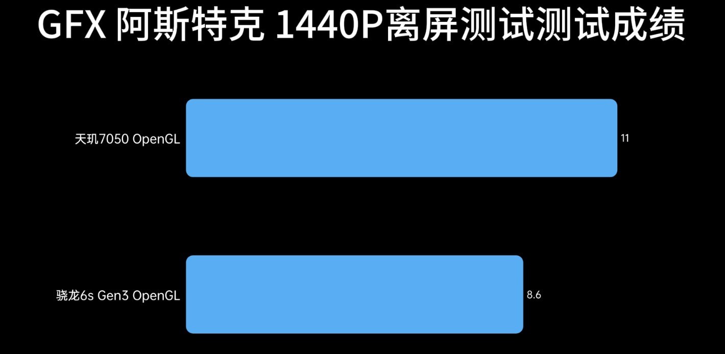 高通骁龙6s Gen3评测:骁龙版天玑7050?