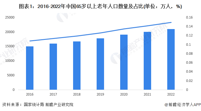 图表1:2016-2022年中国65岁以上老年人口数量及占比(单位:万人,%)