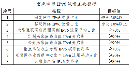 网信办、工信部联手：在北京、上海等8城开展IPv6流量晋升专项行径