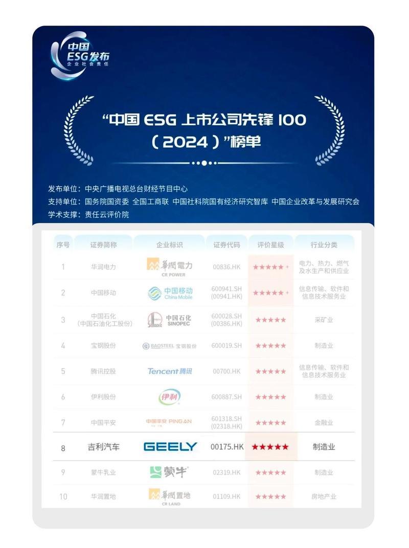 吉利蝉联中国权威ESG榜单中国车企第一名