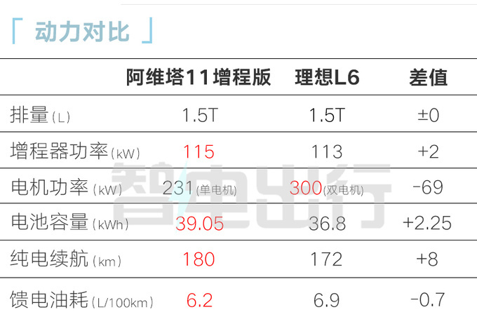 理想L6双电机24.98万起！阿维塔11单电机，卖25万？